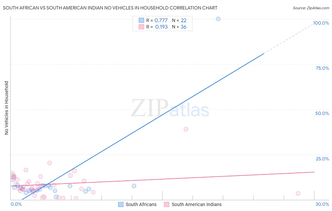 South African vs South American Indian No Vehicles in Household