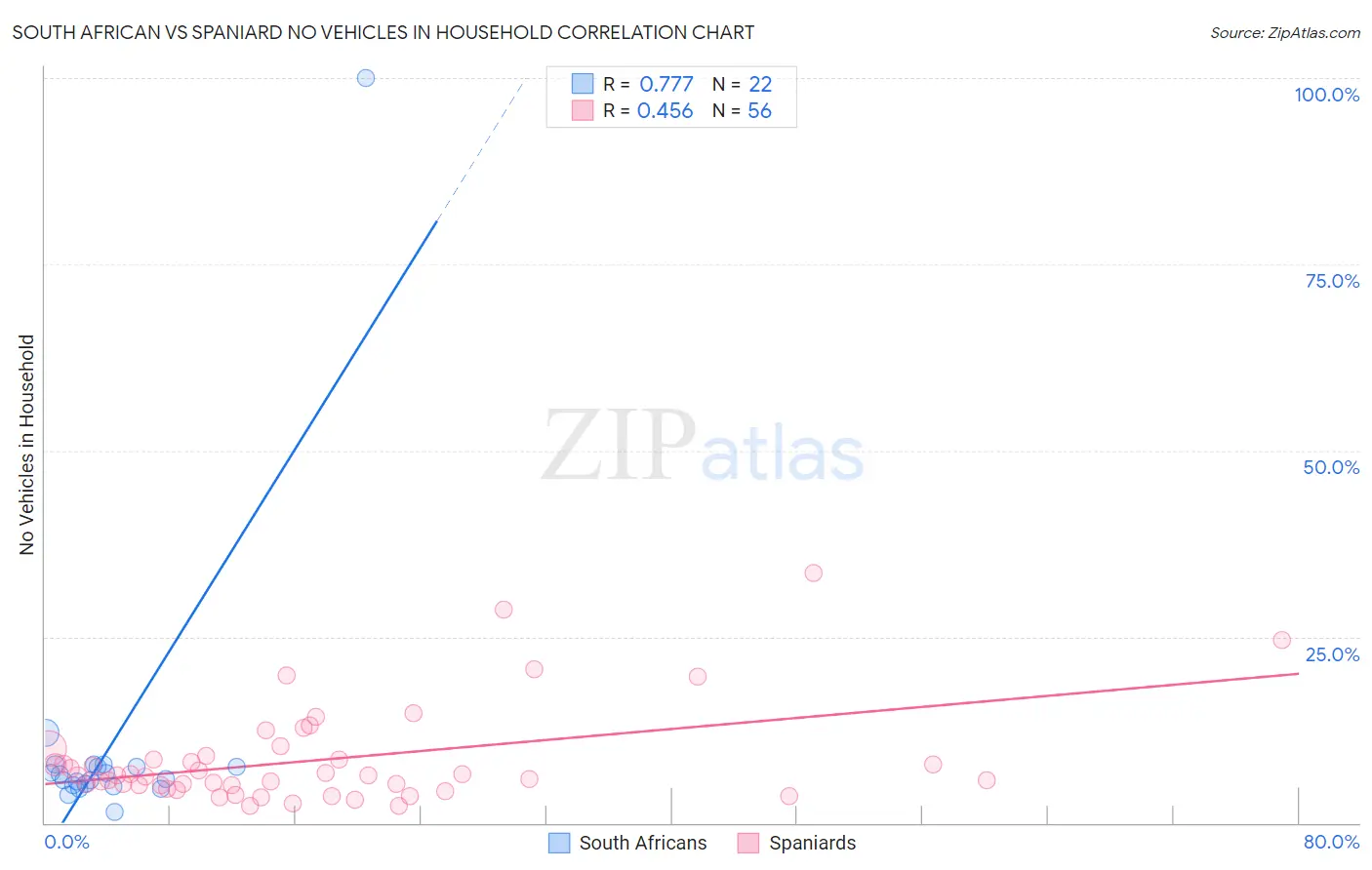 South African vs Spaniard No Vehicles in Household