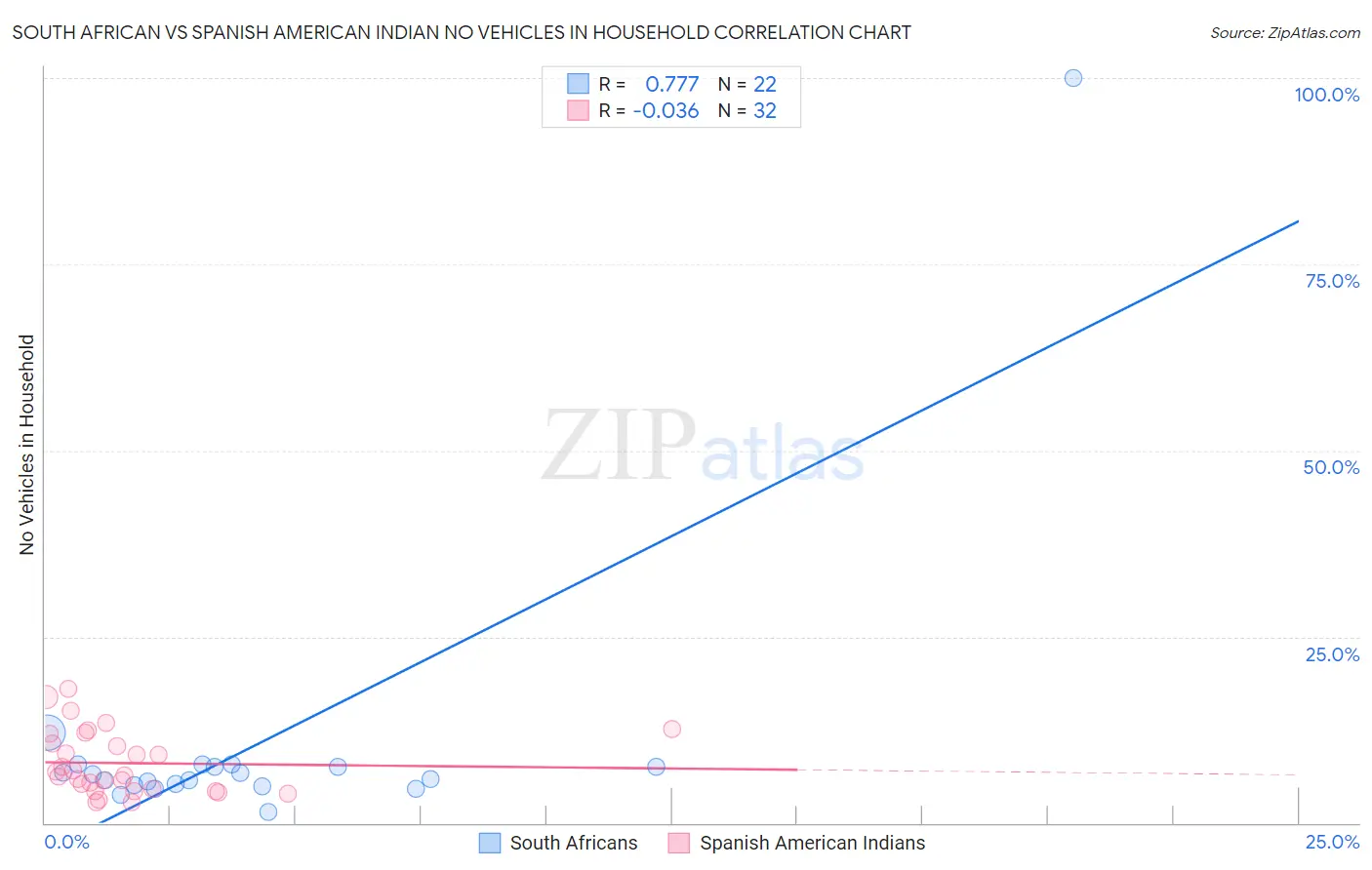 South African vs Spanish American Indian No Vehicles in Household