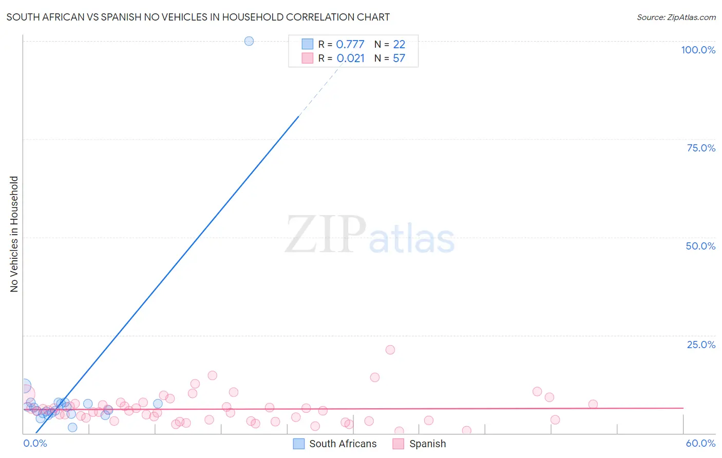 South African vs Spanish No Vehicles in Household