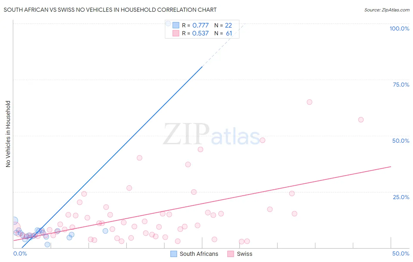South African vs Swiss No Vehicles in Household