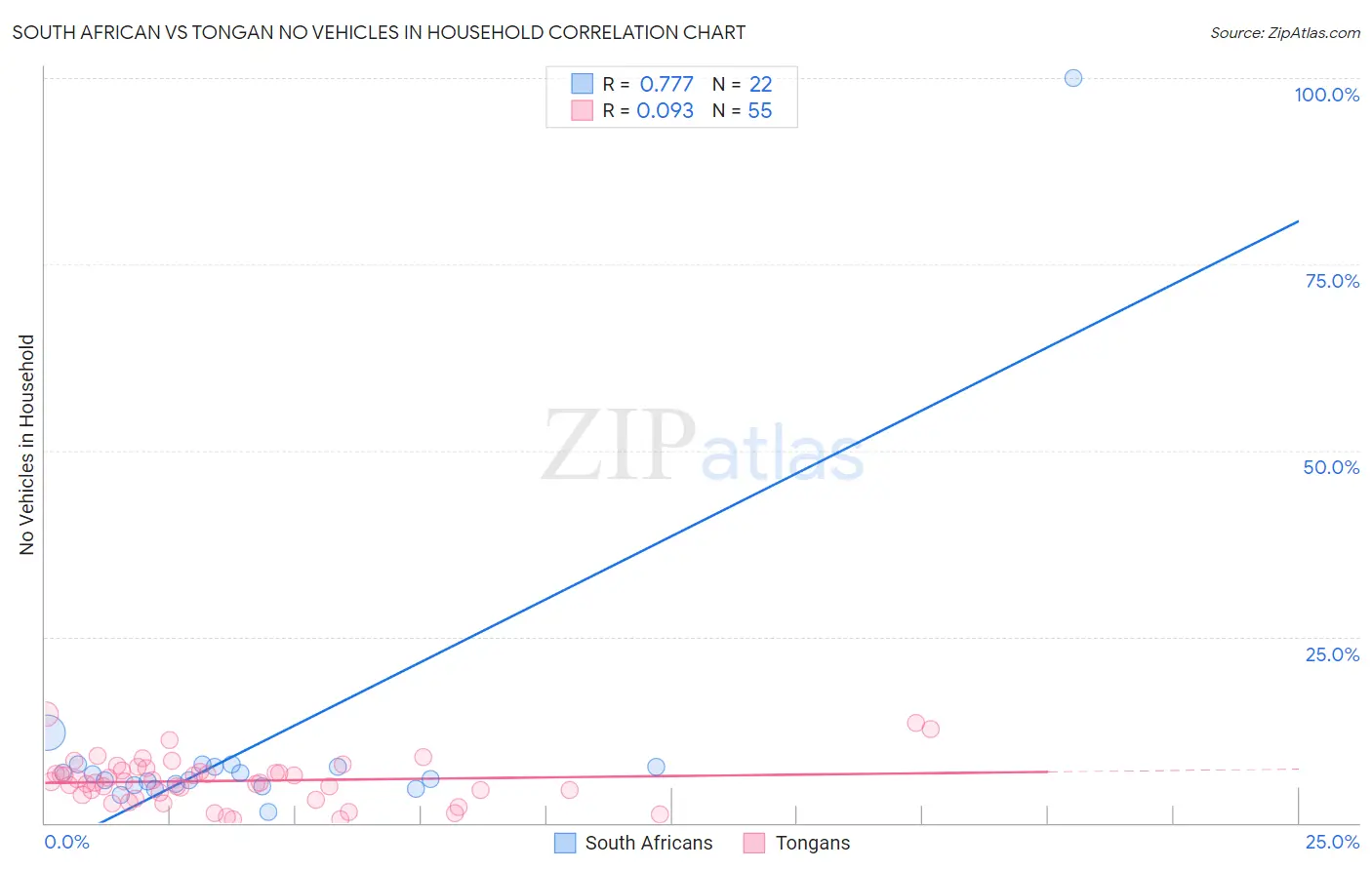 South African vs Tongan No Vehicles in Household