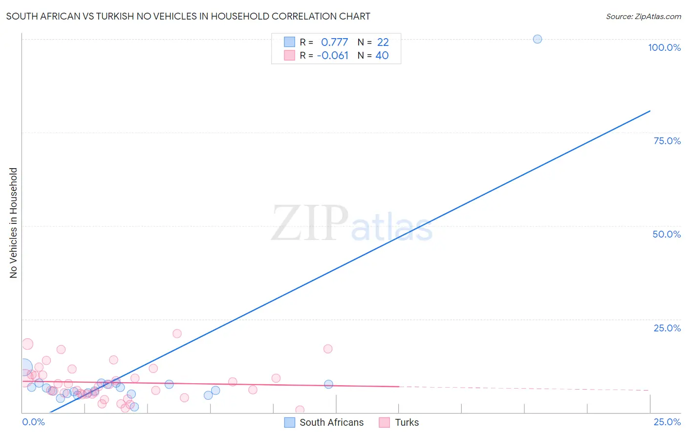 South African vs Turkish No Vehicles in Household
