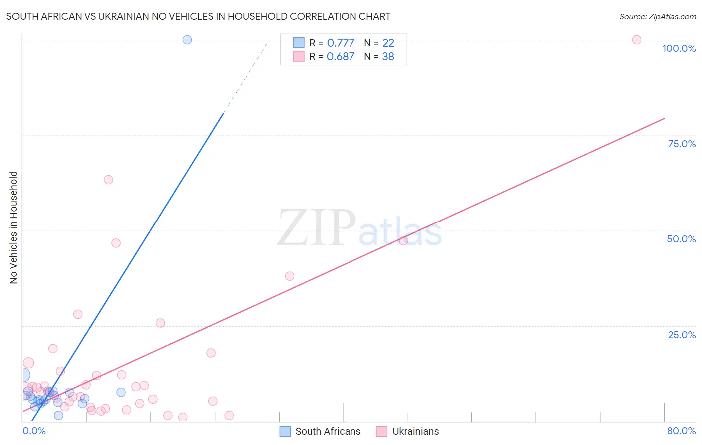 South African vs Ukrainian No Vehicles in Household
