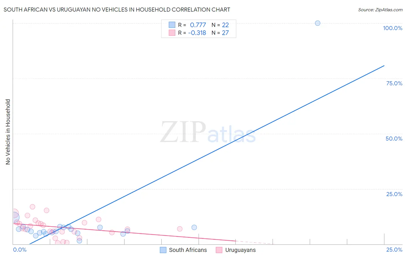 South African vs Uruguayan No Vehicles in Household