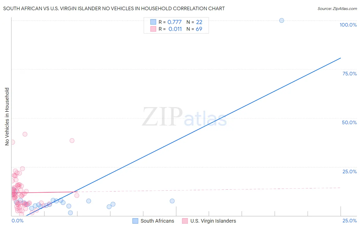 South African vs U.S. Virgin Islander No Vehicles in Household