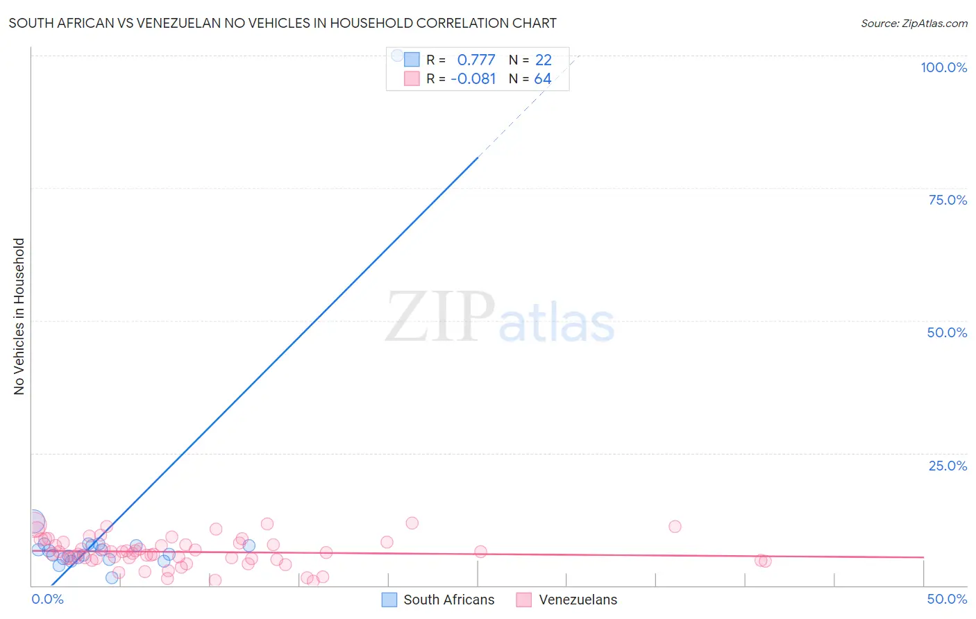 South African vs Venezuelan No Vehicles in Household