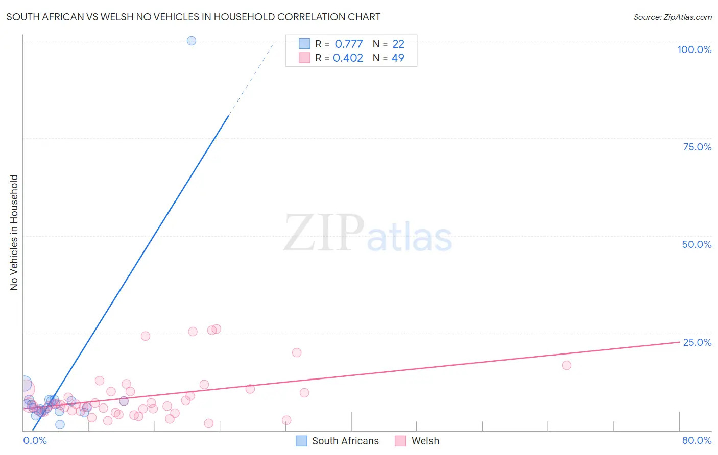 South African vs Welsh No Vehicles in Household