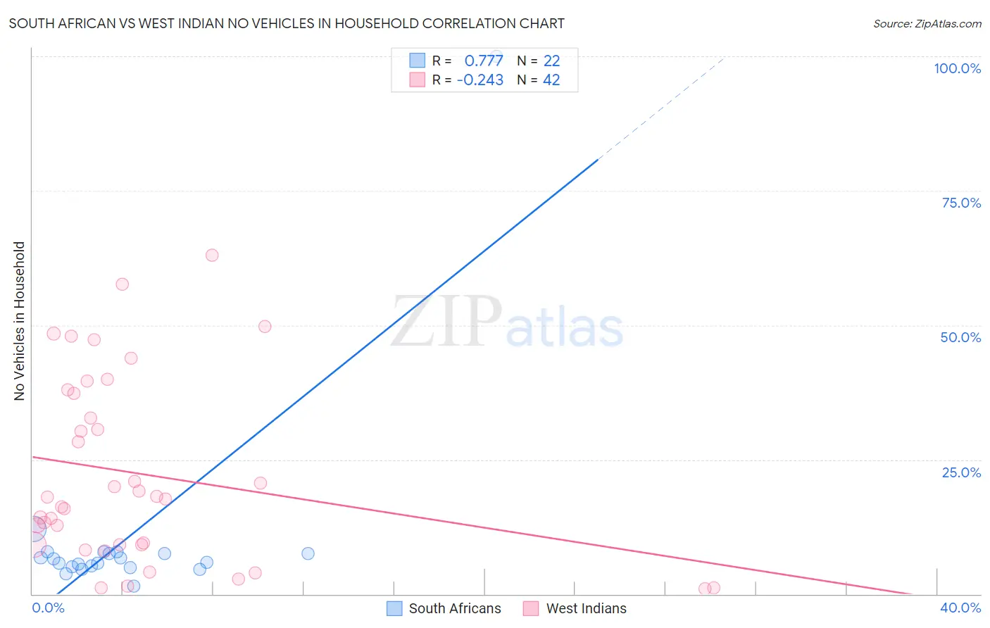 South African vs West Indian No Vehicles in Household