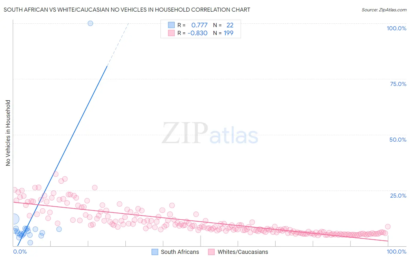 South African vs White/Caucasian No Vehicles in Household