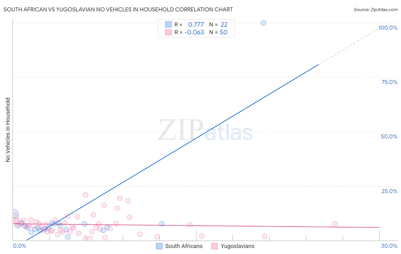 South African vs Yugoslavian No Vehicles in Household