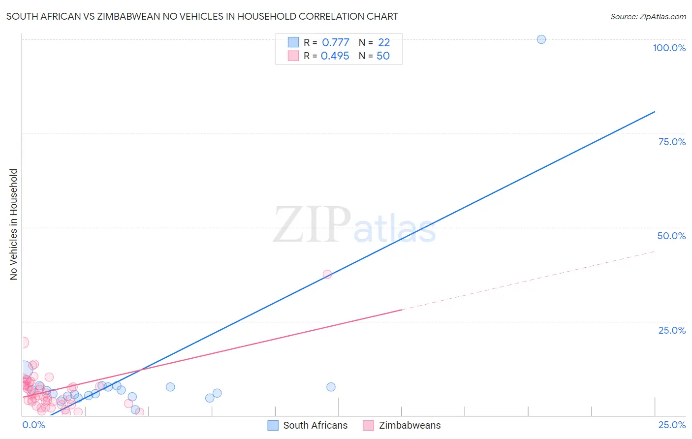 South African vs Zimbabwean No Vehicles in Household