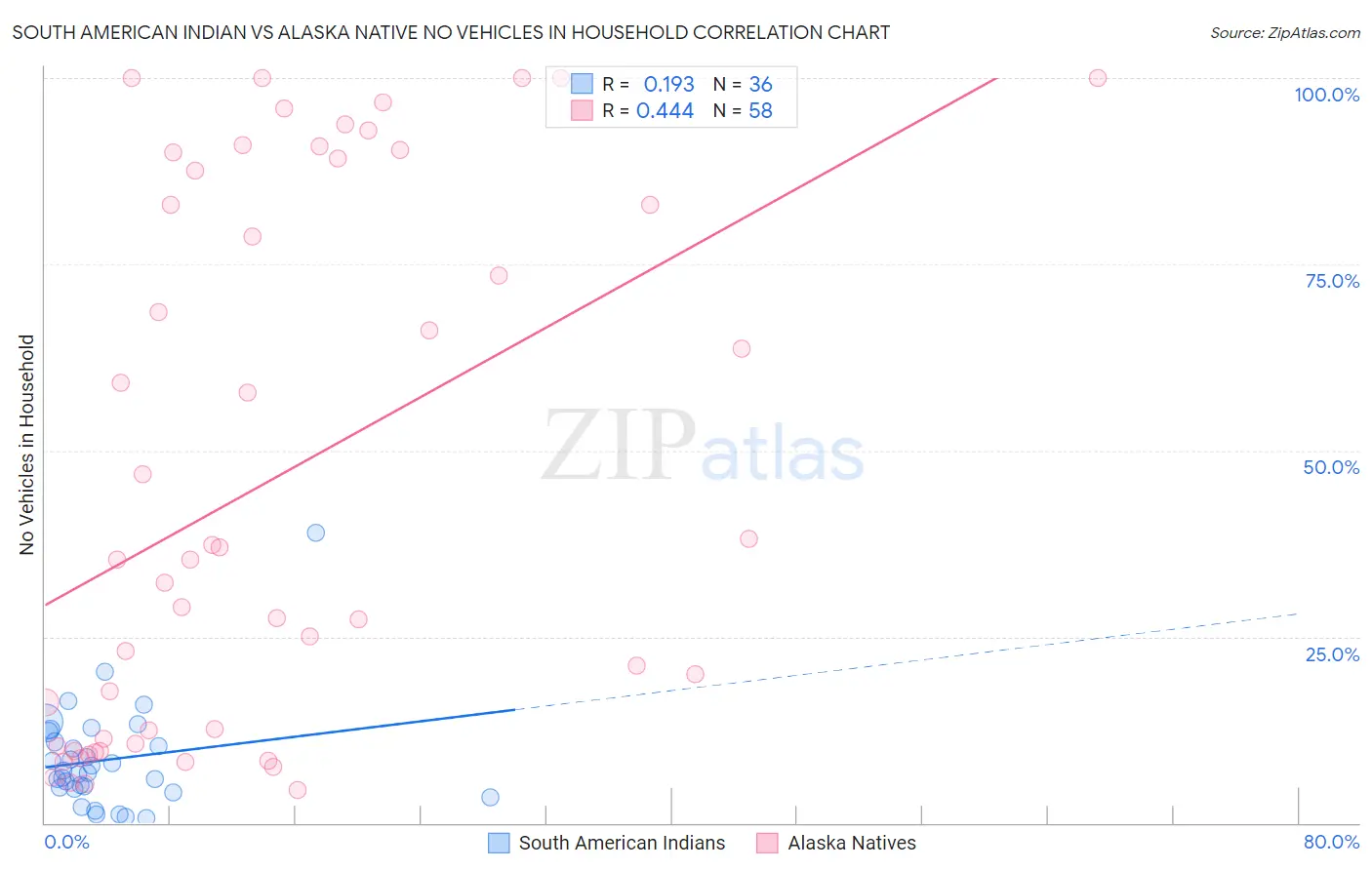 South American Indian vs Alaska Native No Vehicles in Household