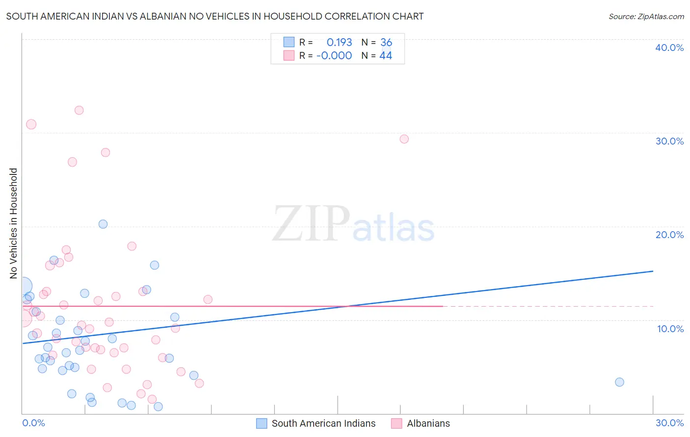 South American Indian vs Albanian No Vehicles in Household
