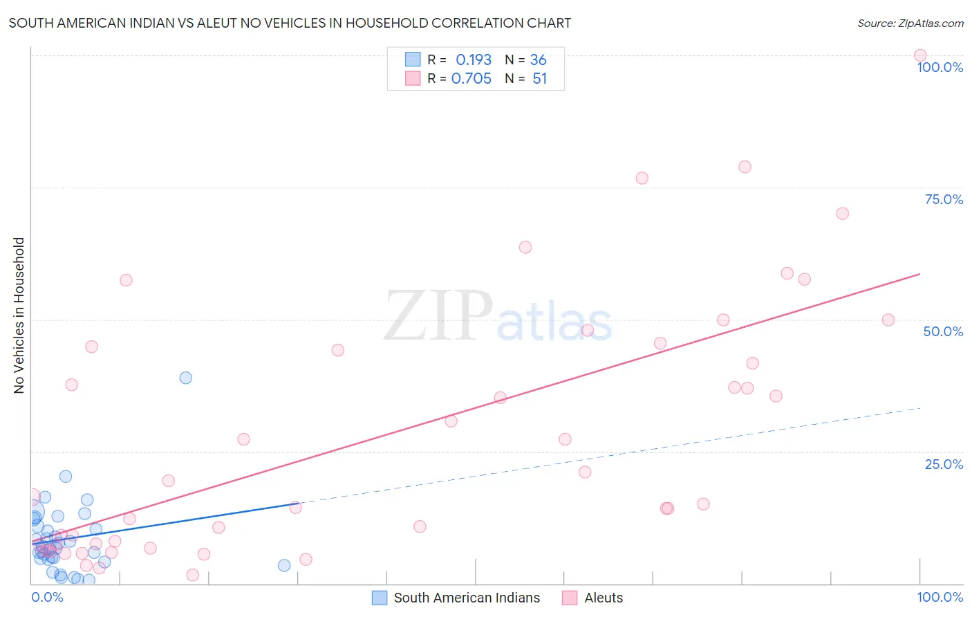 South American Indian vs Aleut No Vehicles in Household