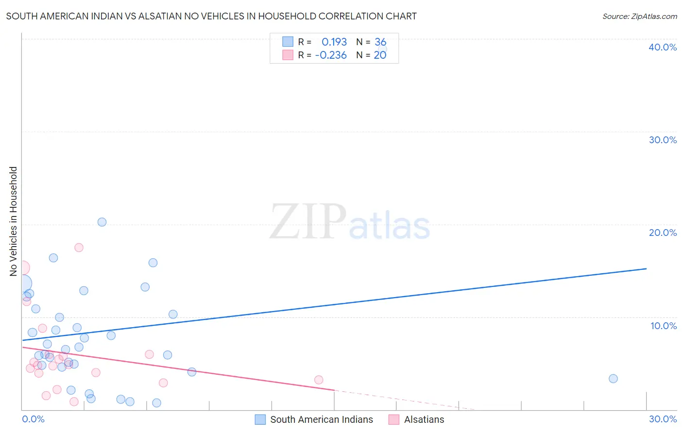 South American Indian vs Alsatian No Vehicles in Household
