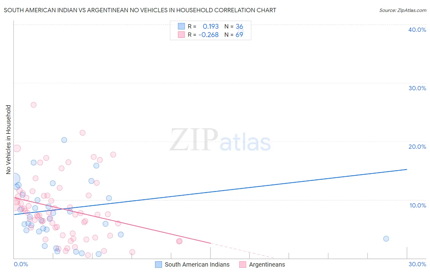 South American Indian vs Argentinean No Vehicles in Household