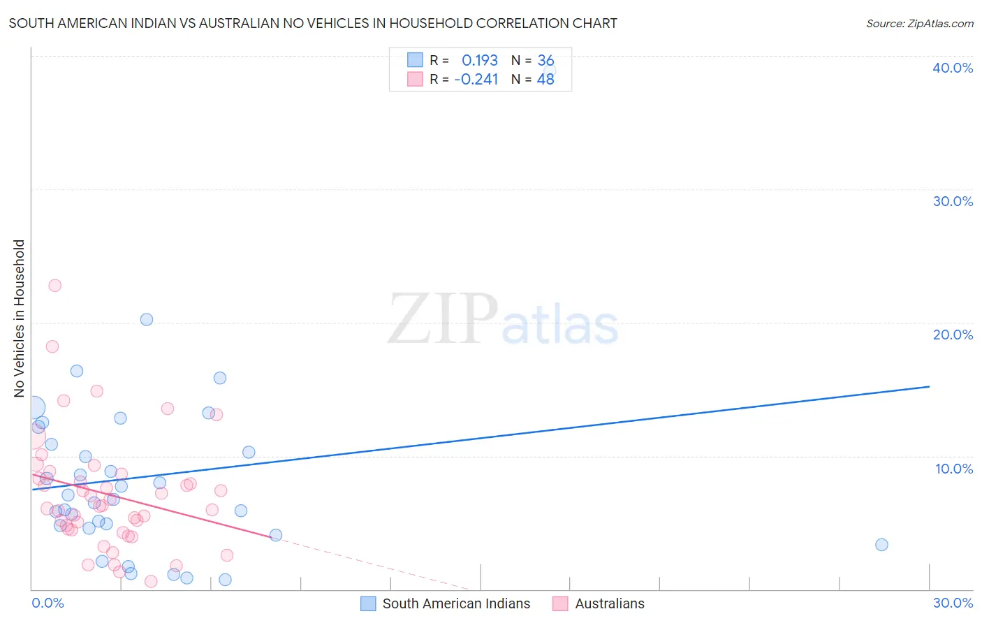 South American Indian vs Australian No Vehicles in Household