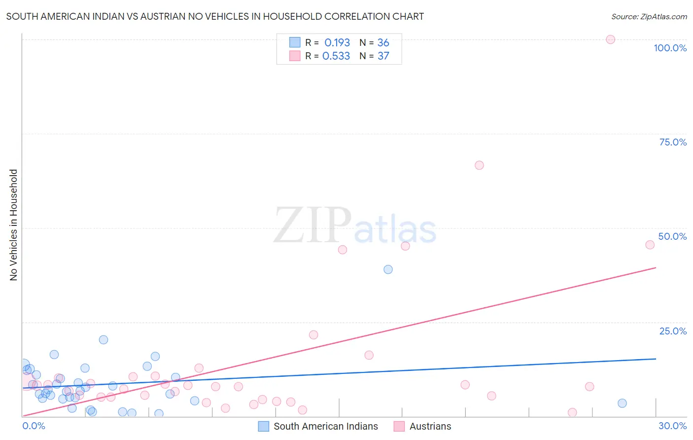 South American Indian vs Austrian No Vehicles in Household