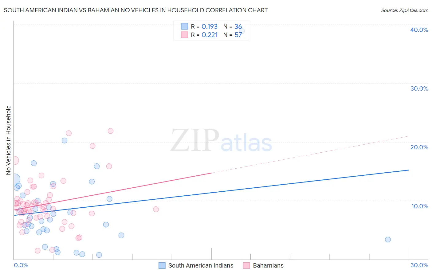 South American Indian vs Bahamian No Vehicles in Household