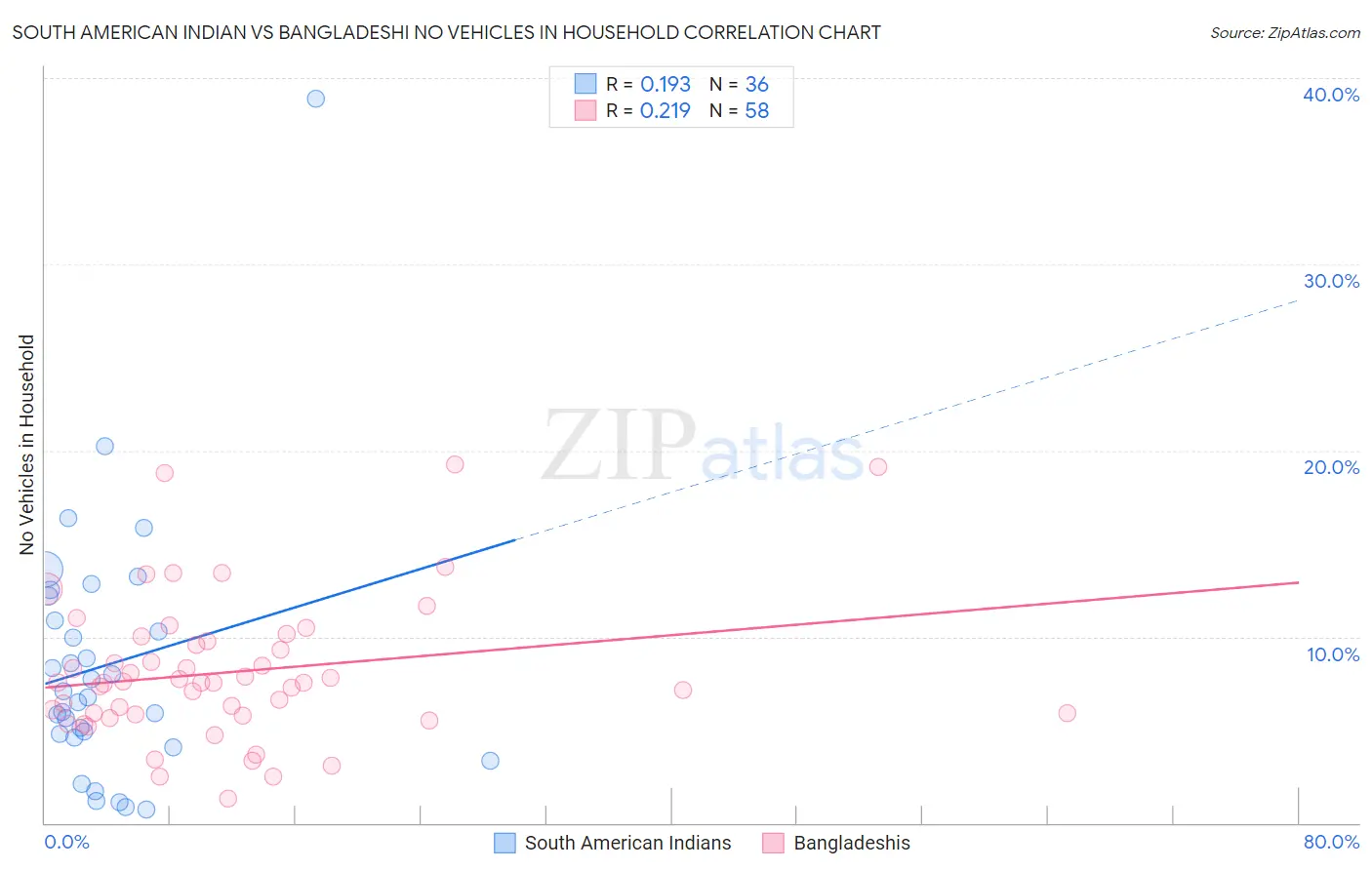 South American Indian vs Bangladeshi No Vehicles in Household
