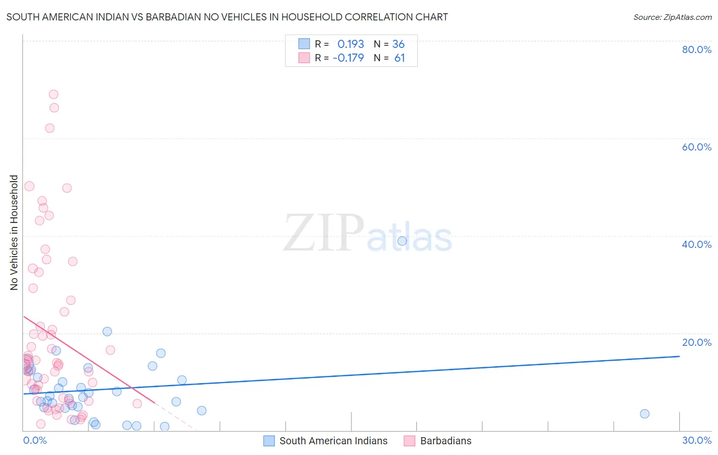 South American Indian vs Barbadian No Vehicles in Household