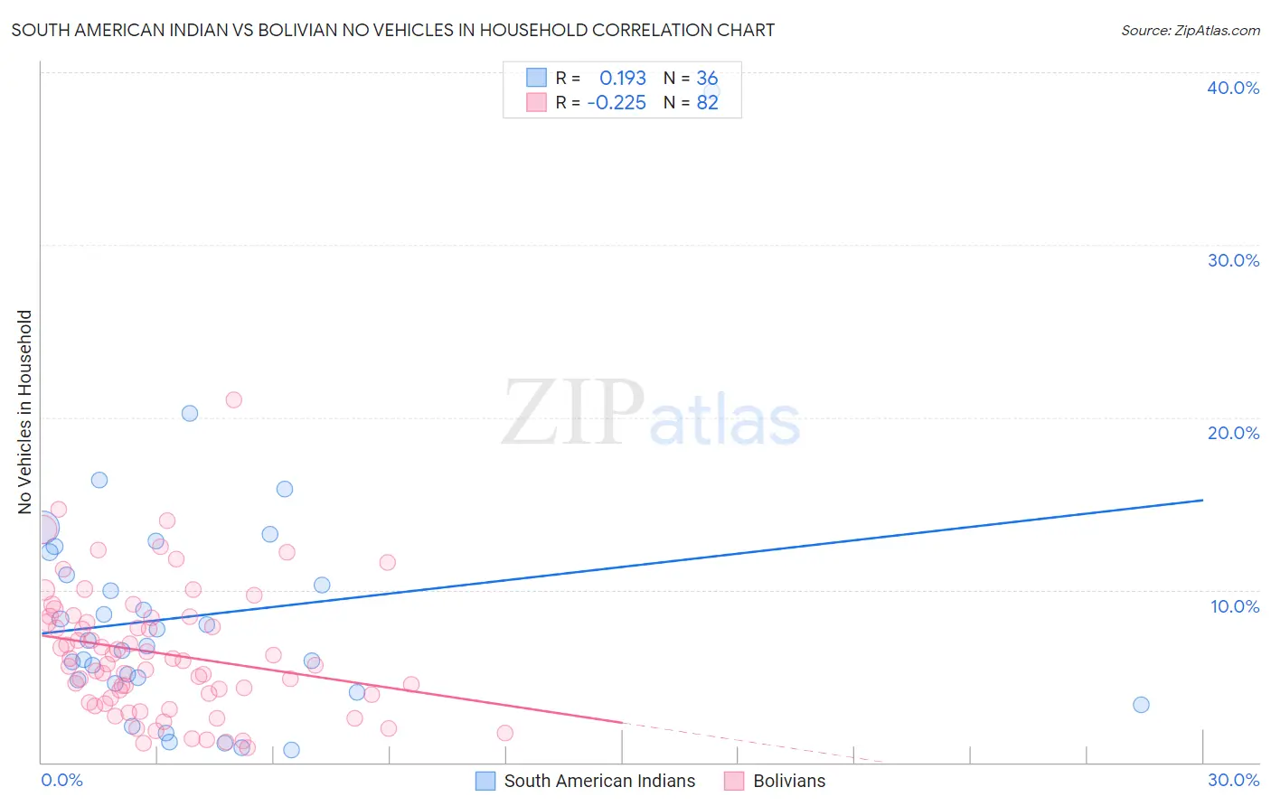 South American Indian vs Bolivian No Vehicles in Household