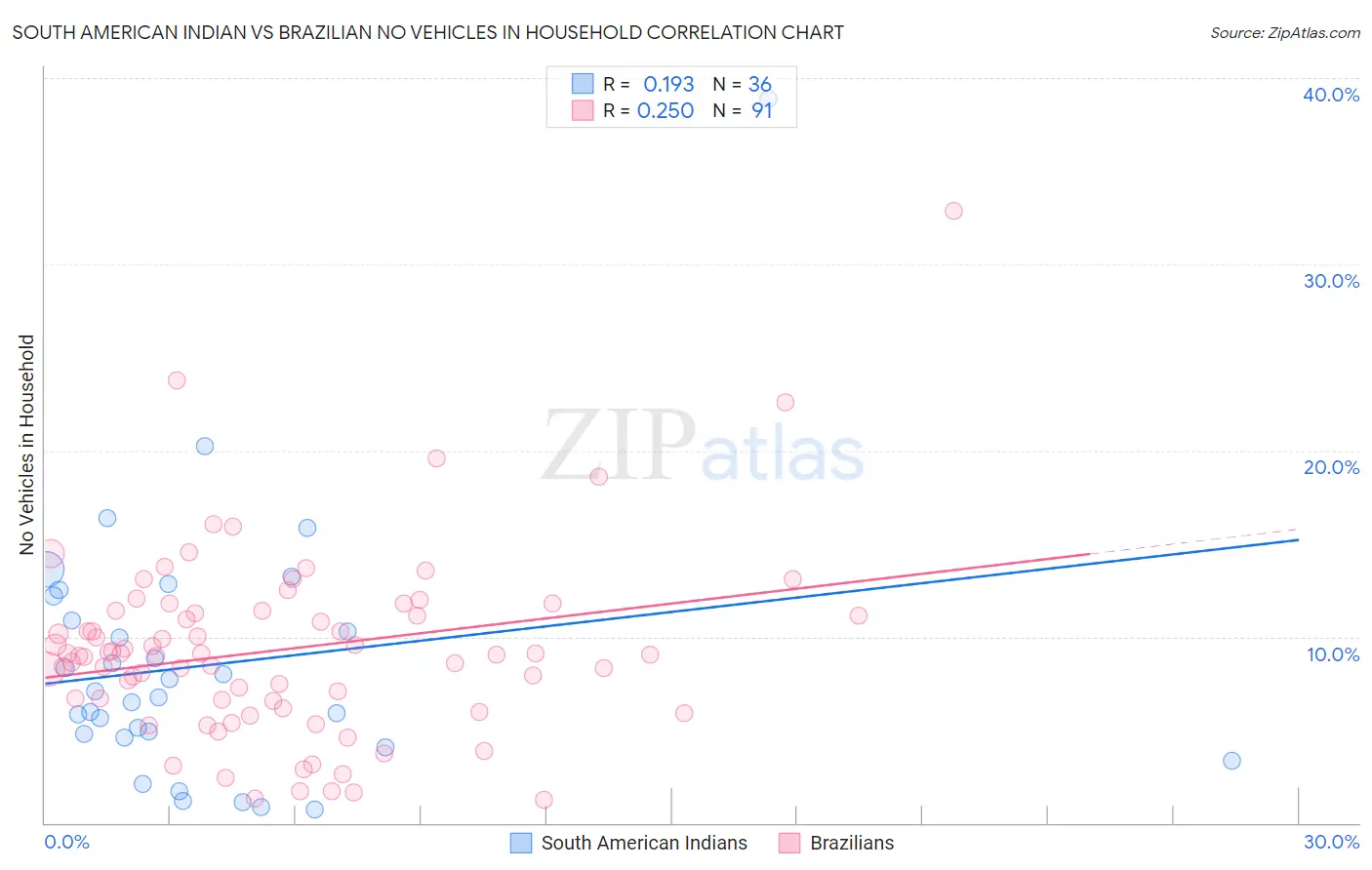 South American Indian vs Brazilian No Vehicles in Household