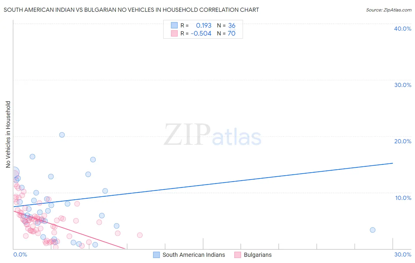 South American Indian vs Bulgarian No Vehicles in Household