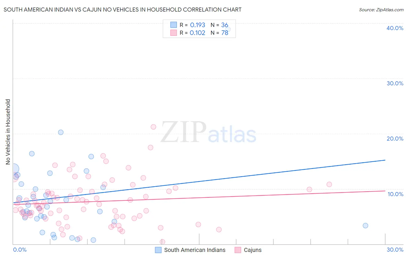South American Indian vs Cajun No Vehicles in Household