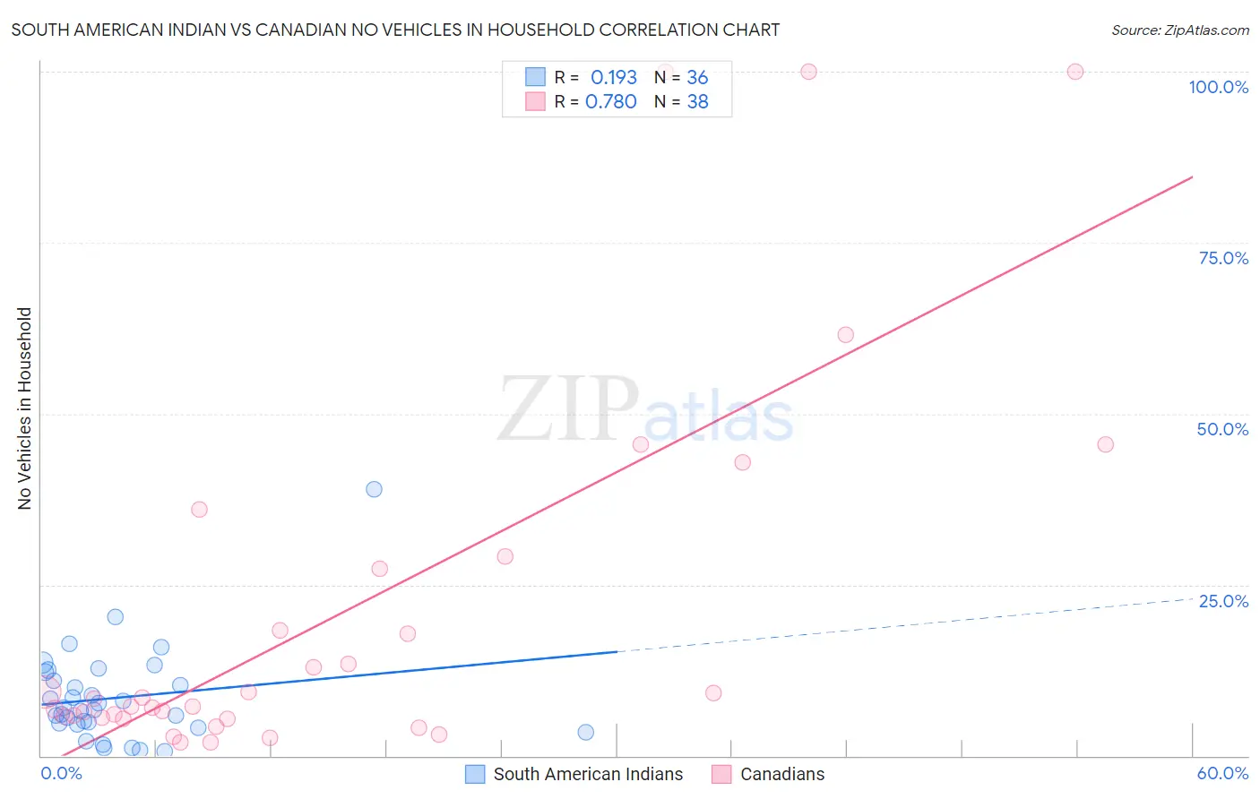 South American Indian vs Canadian No Vehicles in Household