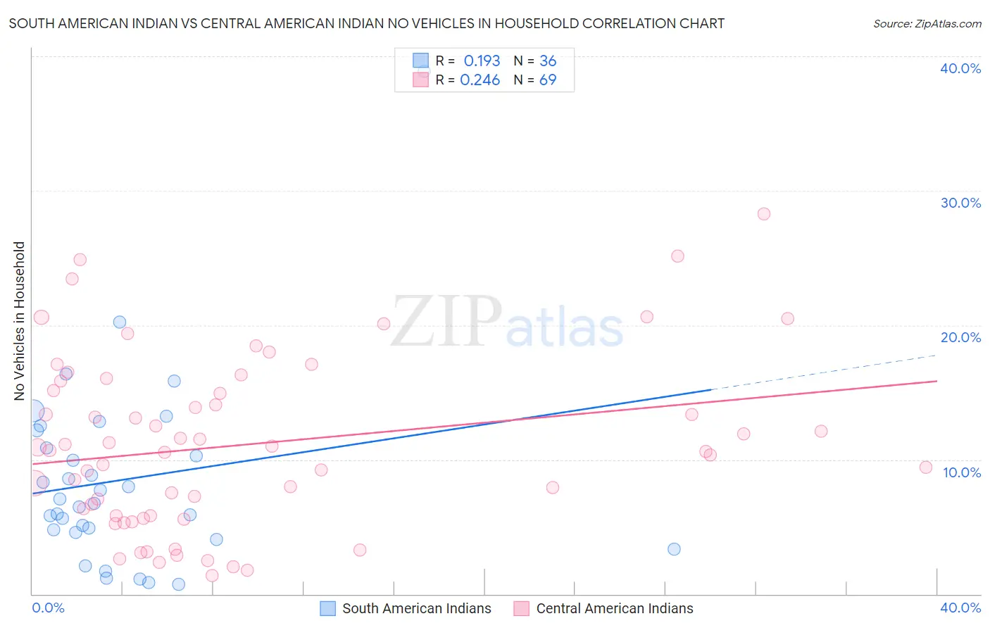 South American Indian vs Central American Indian No Vehicles in Household