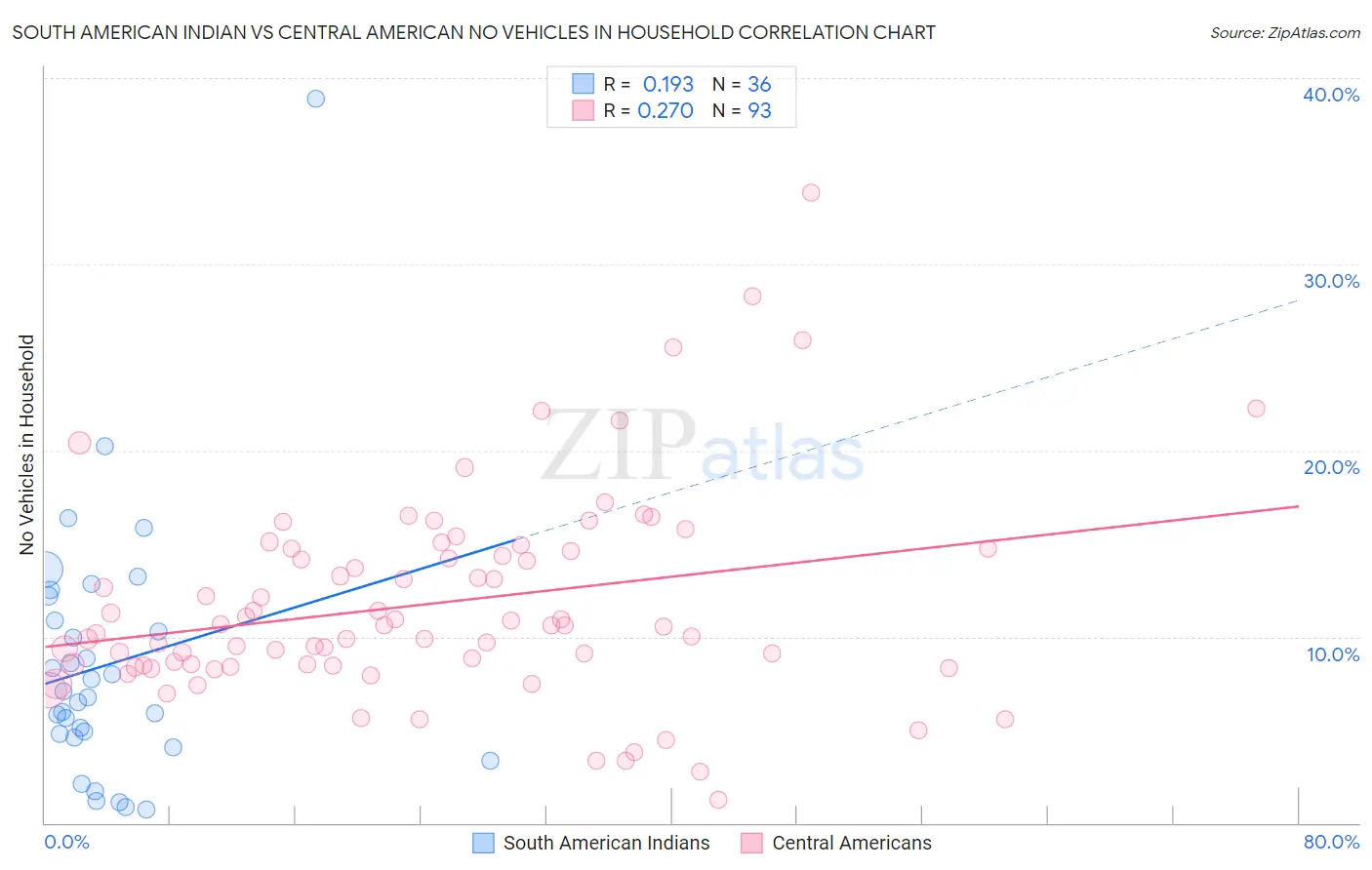 South American Indian vs Central American No Vehicles in Household