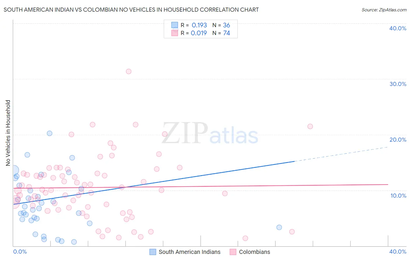 South American Indian vs Colombian No Vehicles in Household