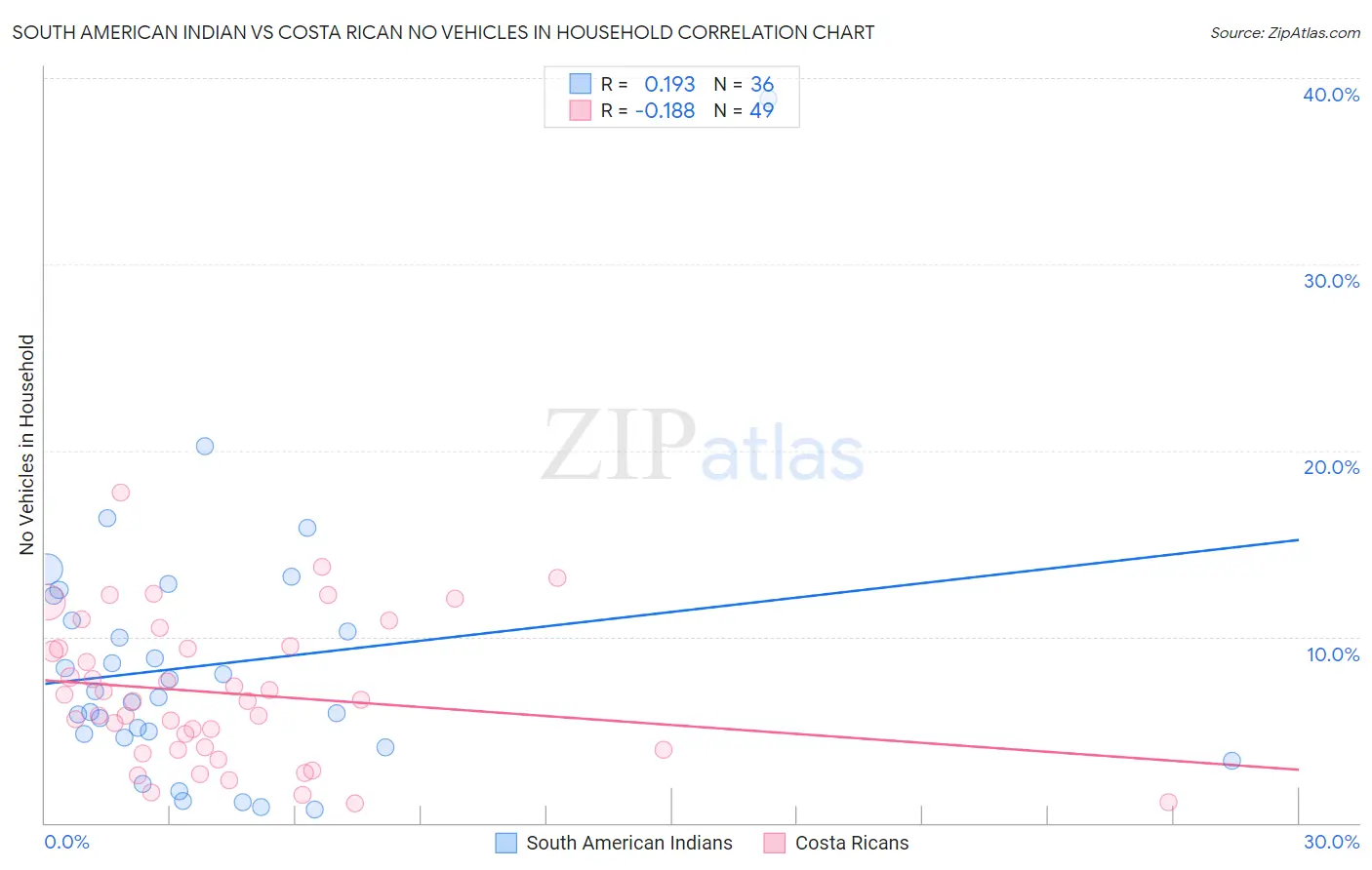 South American Indian vs Costa Rican No Vehicles in Household