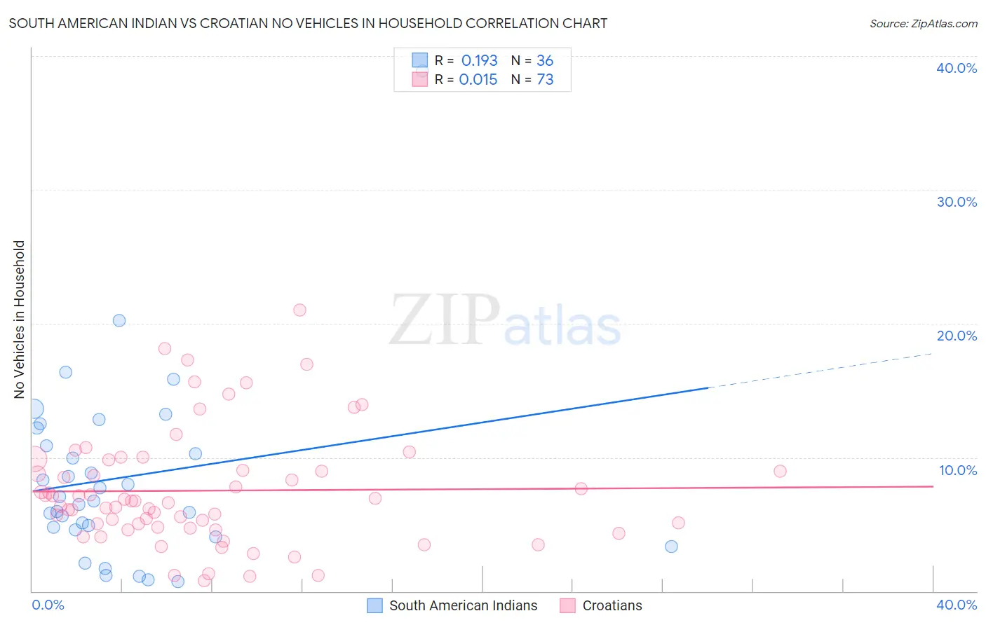 South American Indian vs Croatian No Vehicles in Household