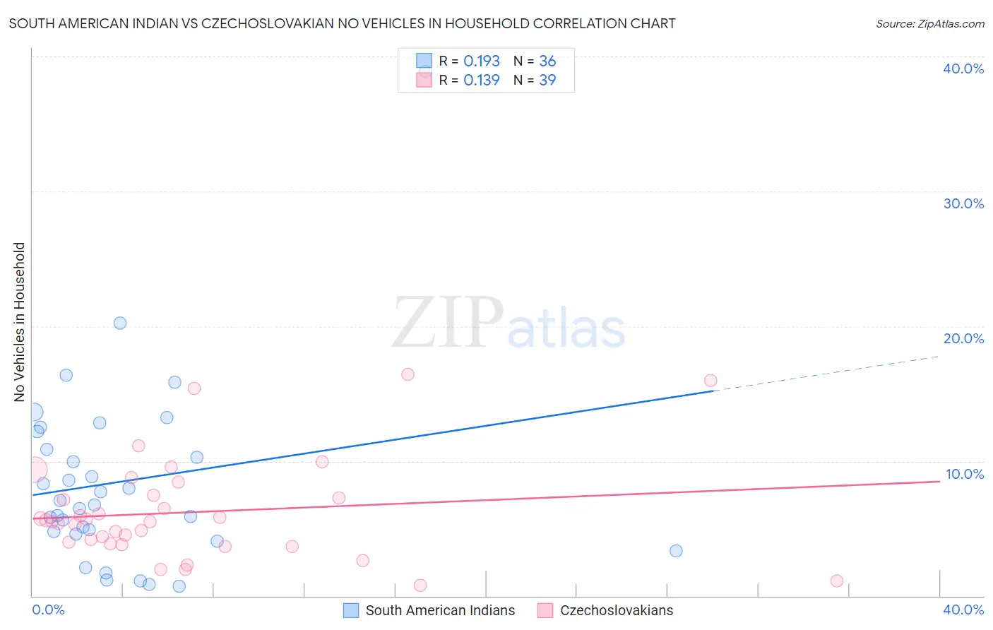 South American Indian vs Czechoslovakian No Vehicles in Household