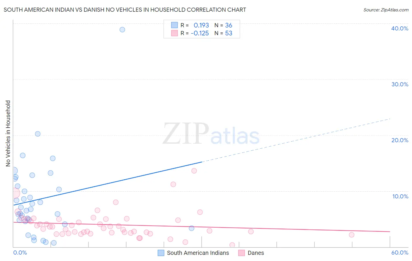 South American Indian vs Danish No Vehicles in Household