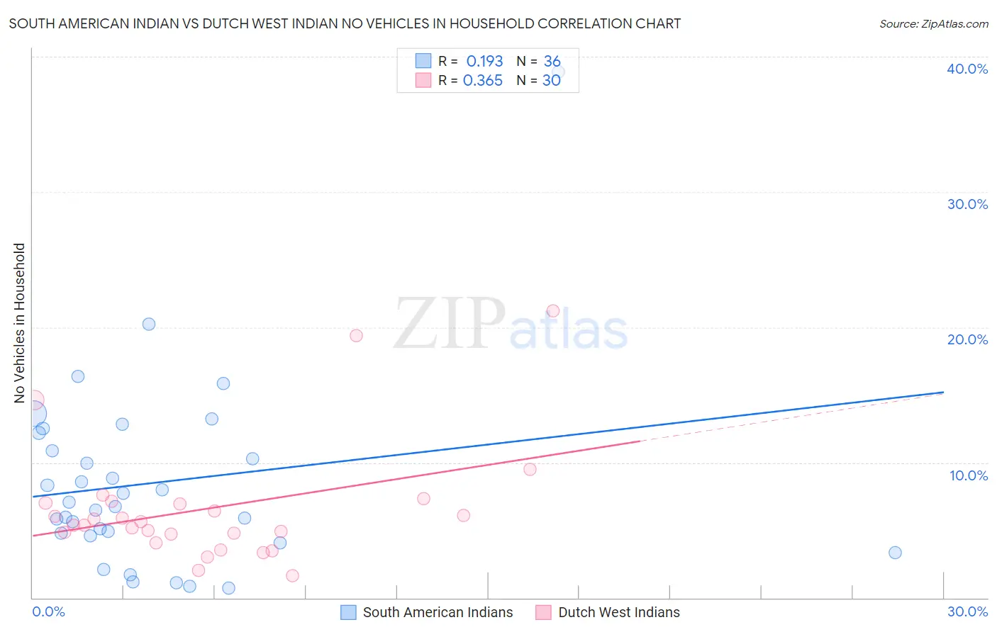 South American Indian vs Dutch West Indian No Vehicles in Household