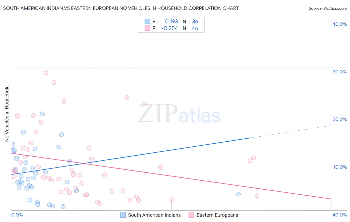 South American Indian vs Eastern European No Vehicles in Household