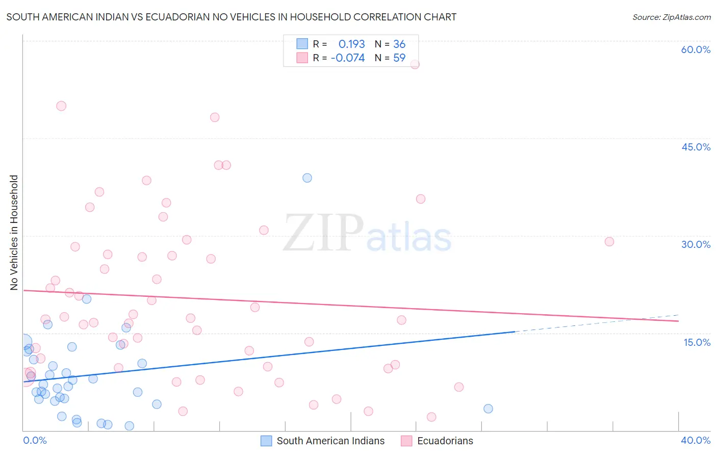 South American Indian vs Ecuadorian No Vehicles in Household