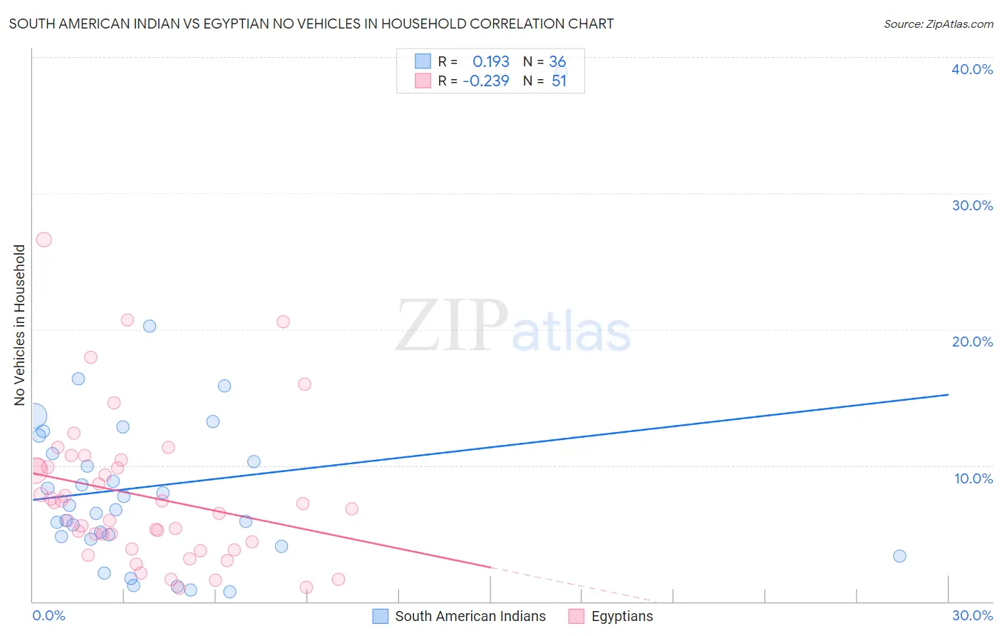 South American Indian vs Egyptian No Vehicles in Household
