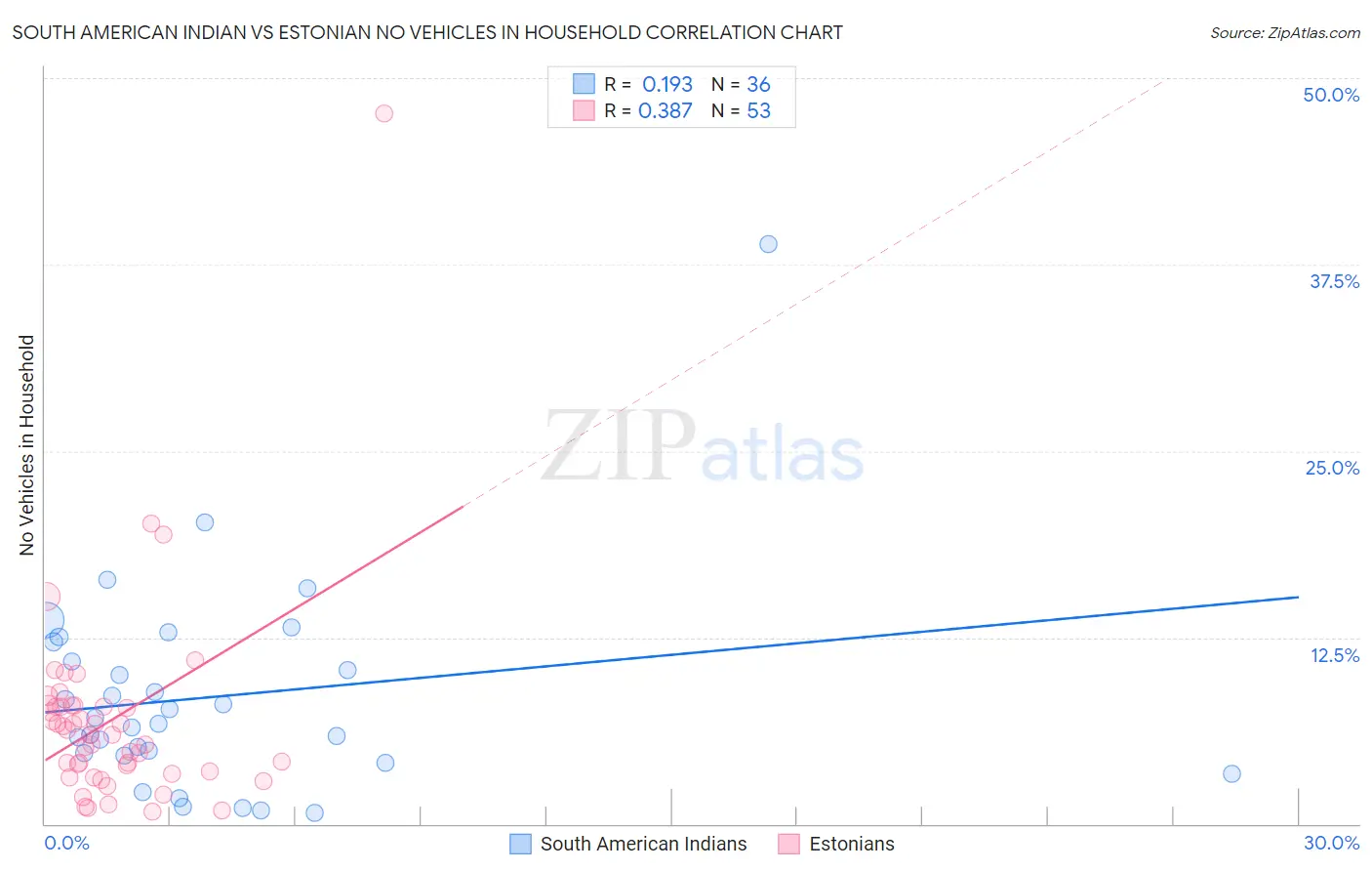 South American Indian vs Estonian No Vehicles in Household