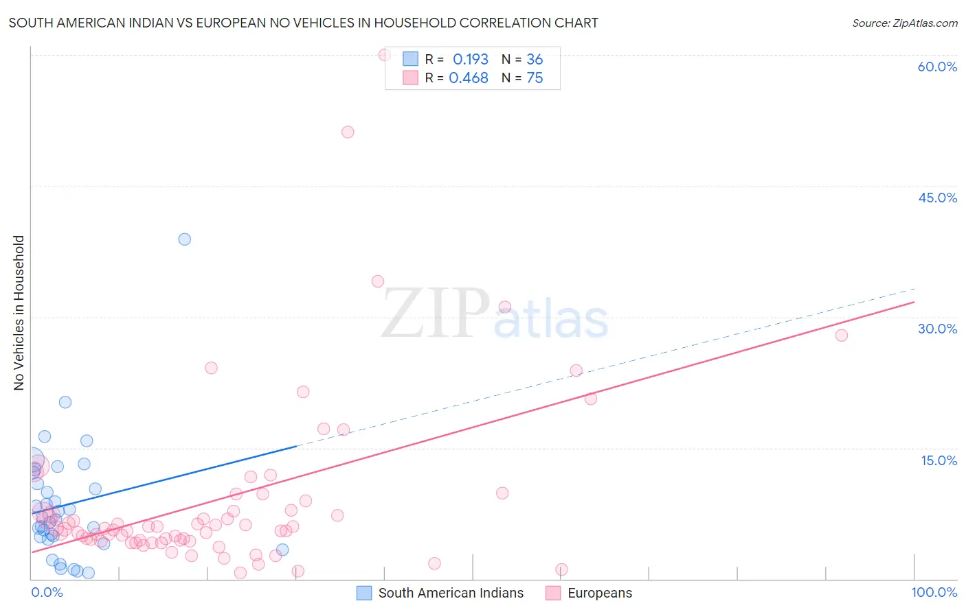South American Indian vs European No Vehicles in Household