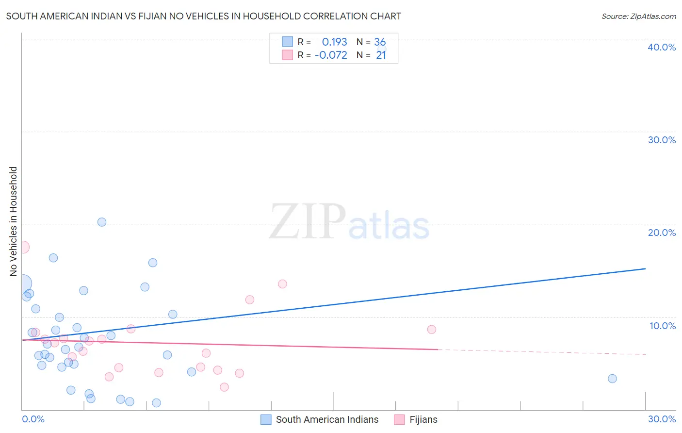 South American Indian vs Fijian No Vehicles in Household