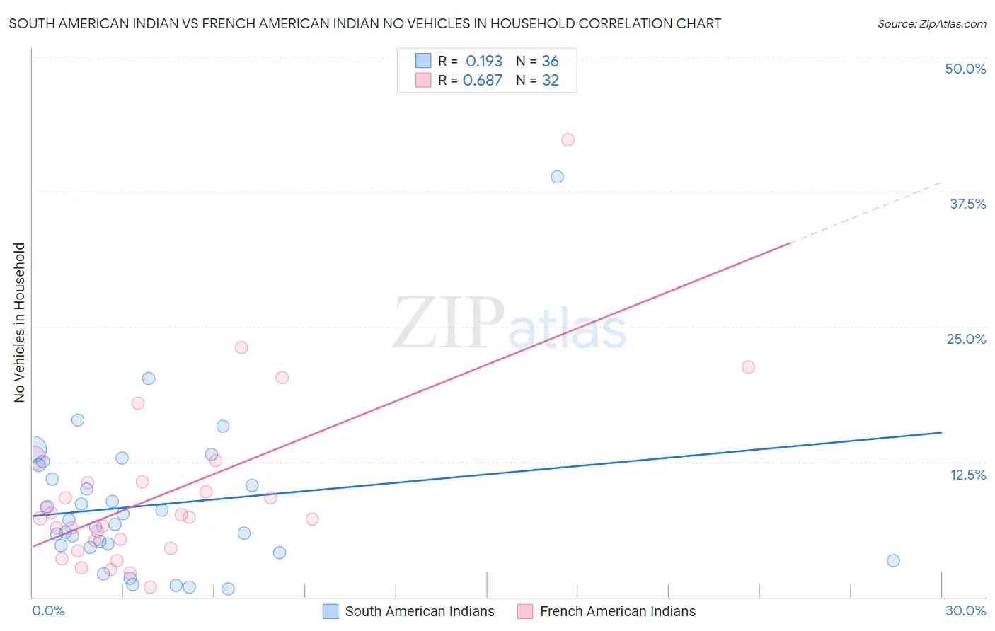 South American Indian vs French American Indian No Vehicles in Household