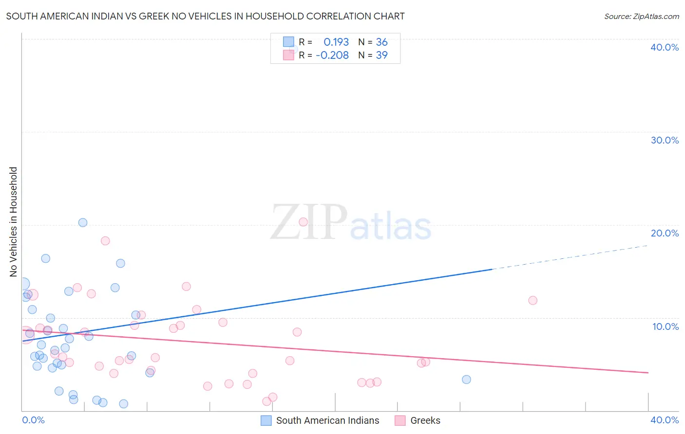 South American Indian vs Greek No Vehicles in Household