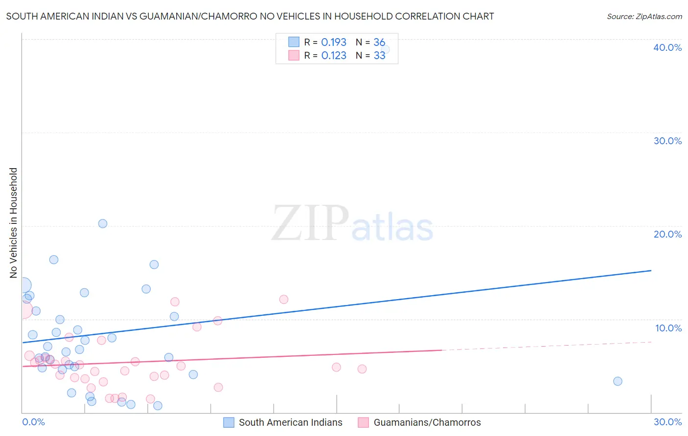 South American Indian vs Guamanian/Chamorro No Vehicles in Household