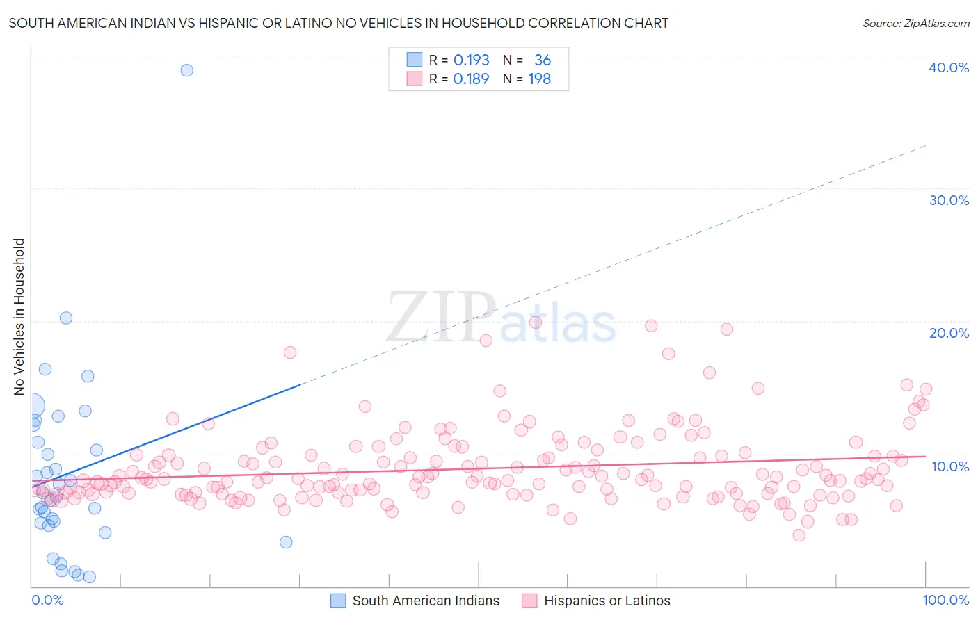 South American Indian vs Hispanic or Latino No Vehicles in Household