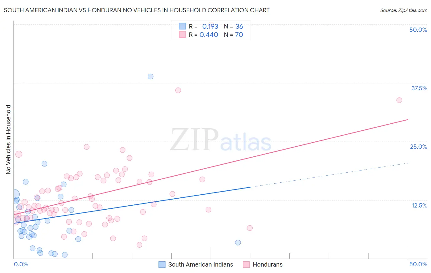 South American Indian vs Honduran No Vehicles in Household